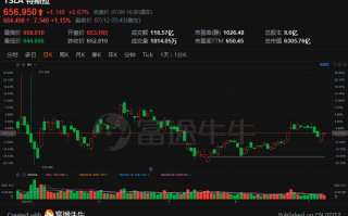 乐信涨逾13% 公司股价自低点已涨逾150%