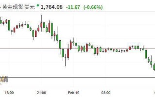 现货黄金周四跌0.1% 期金涨超0.2%