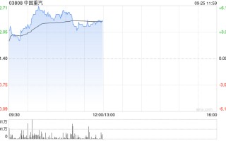 重卡概念股早盘回升 中国重汽涨超4%中集集团涨超3%