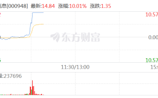 信创板块走高，南天信息等涨停