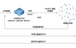 银行与区块链技术的融合之路