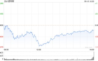 午盘：三大股指悉数走低 道指跌逾400点