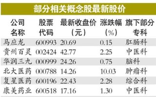 医药概念龙头股一览表