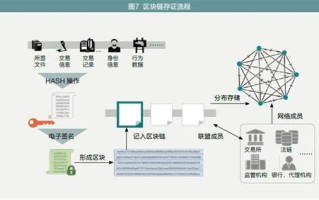 区块链的存储技术