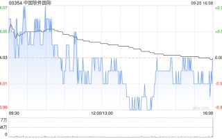 中国软件国际9月20日斥资1210.95万港元回购300万股