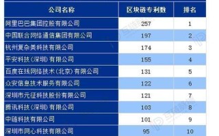 区块链最新申请数量排名