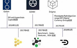 区块链技术应用赛项