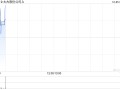 太古股份公司A10月24日斥资1254.54万港元回购19.4万股