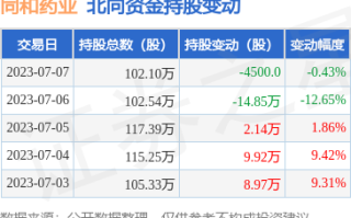 同和药业(300636.SZ)：实际控制人之一庞正伟完成减持0.94%股份