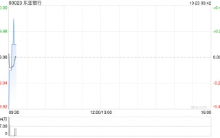 东亚银行10月22日斥资151.1万港元回购15.1万股