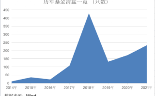 净值不足3毛钱，又一基金被迫清盘，年内近200只清盘，清盘节奏明显加快