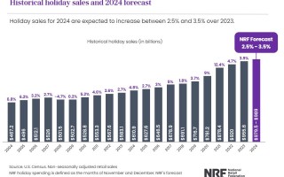 美国人花不动钱了？最大零售行业组织预警，年末假日消费支出增速放缓
