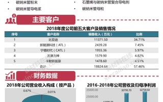 天奈科技(688116)：导电剂龙头持续迭代 积极推进一体化布局