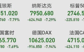 欧洲主要股指低开 欧洲斯托克50指数跌0.17%