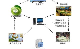 区块链做食品溯源