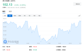 纳斯达克中国金龙指数涨超9%，创下4个月新高