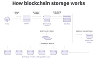 区块链上文件存储的原理和方式