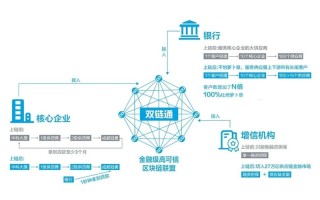 区块链的商业价值