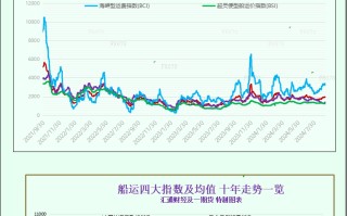 一张图：波罗的海指数因海岬型船运费下跌而下跌