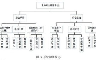 食品安全与区块链