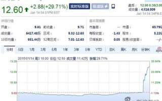 黑莓盘中异动 股价大涨5.02%