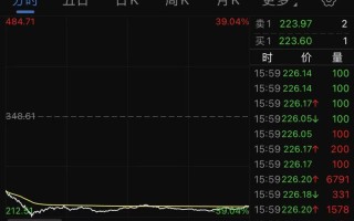 奈飞：盘中跌超 3.2% 评级遭下调