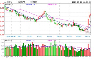 一揽子政策超出市场预期，核心资产或将持续吸引资金关注，A50ETF华宝（159596）涨0.71%