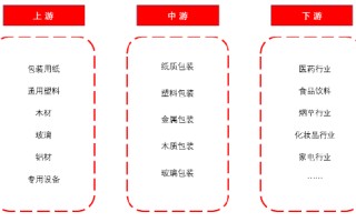 源达信息：包装印刷行业研究 需求升级推动行业数字化转型，价值链重塑有望打破集中度困局