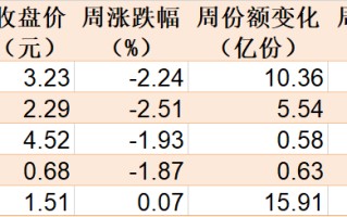 基民懵了！易方达医药ETF创5年新低净值剩3毛，机构却疯狂加仓，ETF份额创了历史新高