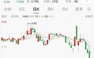 美股异动 | 惠程科技(WCT.US)登陆美股市场 一度下跌超3.9%