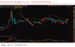 浙商策略：冲高回落只是“第一波” 可借助回调逢低配置