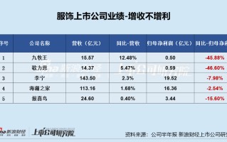 服饰半年报|李宁增收不增利、销售费用增至43亿居行业前列 存货规模增长、周转效率下降