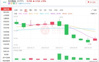 东方甄选(01797)9月16日耗资约173.81万港元回购14.55万股