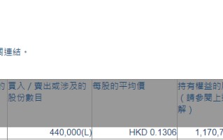 第一上海(00227.HK)获执行董事兼主席劳元一增持44万股