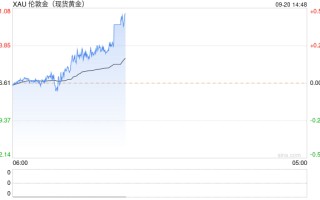 现货黄金突破历史新高，刷新至2600.14美元！分析师：华尔街高呼年底前涨至3000美元的人有点英雄主义了