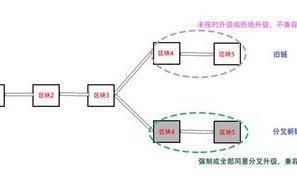 区块链有几个层次