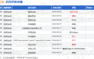 康宁医院：10 月 7 日斥资 9.68 万港元回购 7000 股