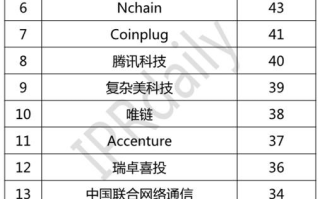 富士康区块链实力凸显，跻身区块链排行榜前十