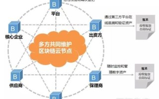 区块链技术在非金融方面的应用