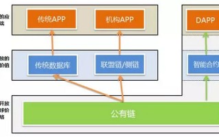 区块链公有链的特性及其影响