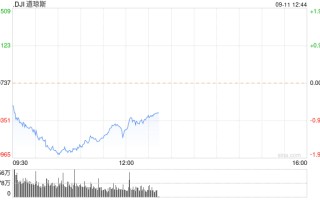 早盘：美股早盘走低 道指下跌560点