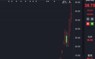 鸿蒙概念股龙头，11个交易日涨超3倍！