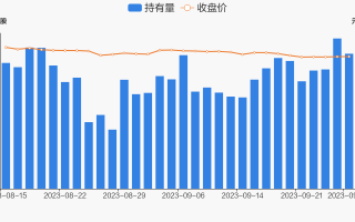 安孚科技 （603031）：9月27日股价出现向上跳空缺口