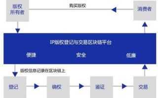 区块链版权技术系统有哪些类型