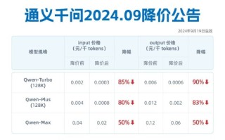 通义千问三款主力模型再降价 最高降幅85%