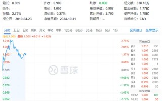 金融、基建携手拉升，价值ETF（510030）盘中上探2.73%！资金大举加码