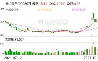 云铝股份：前三季度净利润预增51.70%-53.69%