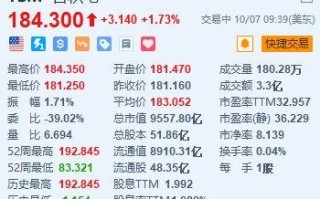 美股异动丨台积电涨超1.7% 2nm取得重大突破 每片晶圆价格或超3万美元