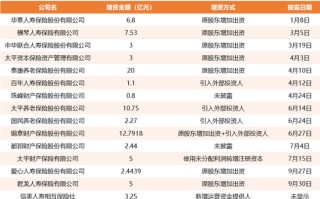 偿二代二期下的“资本焦虑”：中小险企增资、大型险企发债