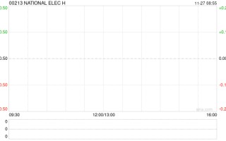 NATIONAL ELEC H发布中期业绩 股东应占溢利2133.5万港元同比增加5.4%